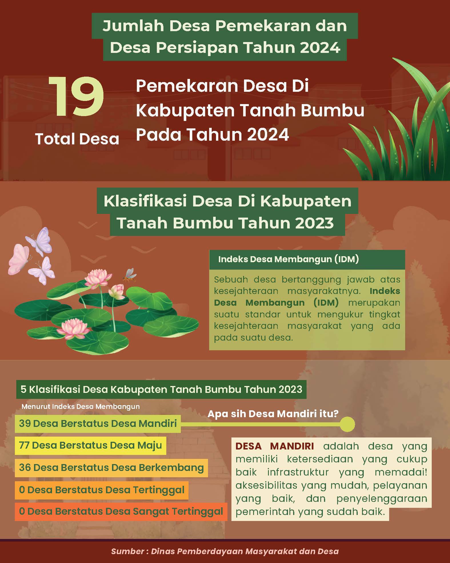 Transformasi Kemandirian Desa di Kabupaten Tanah Bumbu Tahun 2024